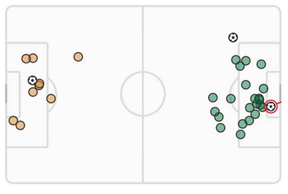 Motherwell v Celtic (Match Stats)