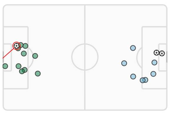 Celtic v Lazio (Match Stats)