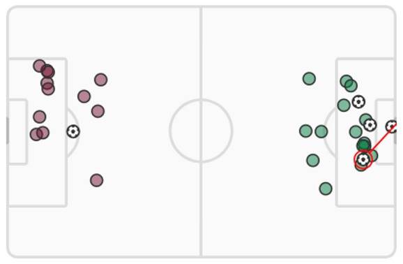 Hearts v Celtic (Match Stats)