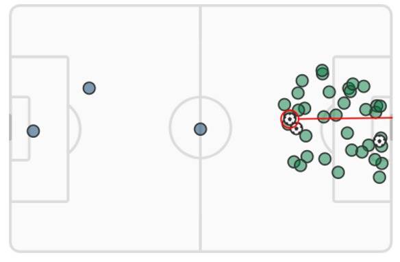 Ross County v Celtic (Match Stats)