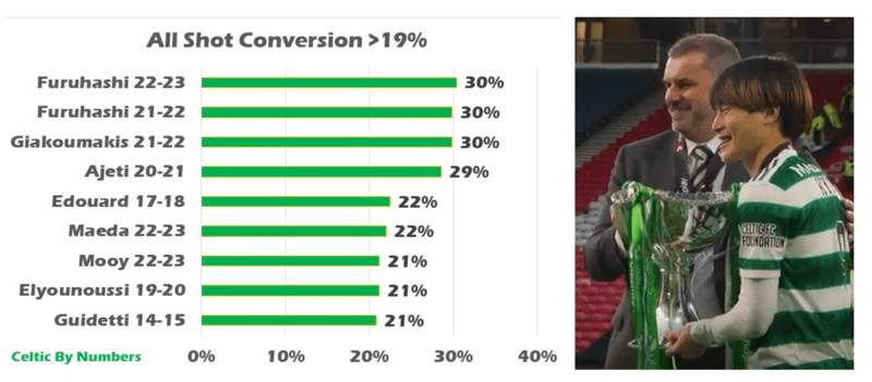 Shot Conversion and System vs Individual