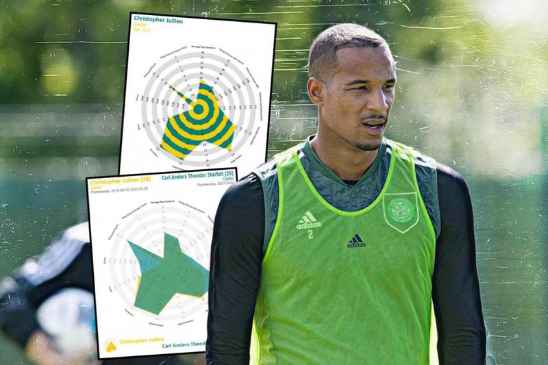 Celtic’s Christopher Jullien and the dangers of data