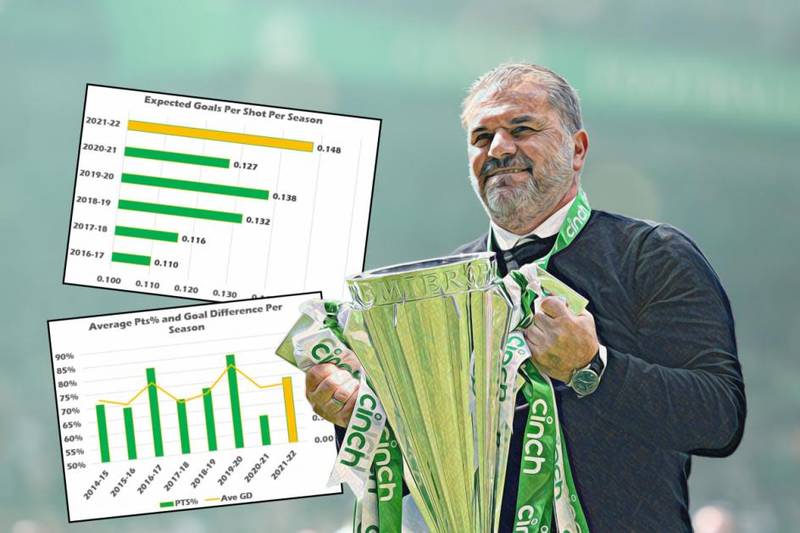 Understanding the Ange Postecoglou Celtic fundamentals at core of double-winning debut season